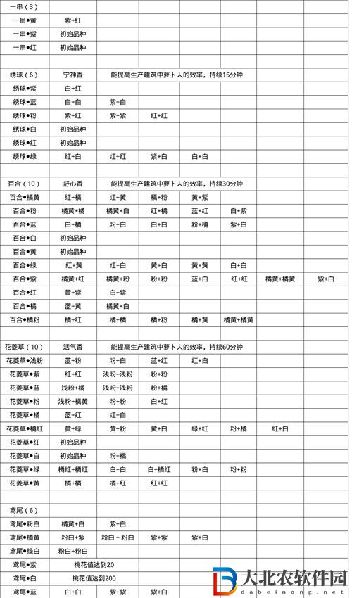 桃源深處有人家花卉育種配方一覽