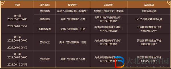 dnf圣域之痕怎么獲得-圣域之痕獲取攻略