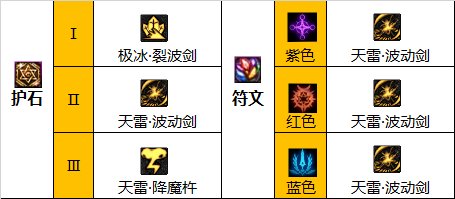 dnf巴卡爾瞎子護(hù)石選擇 地下城與勇士巴卡爾瞎子護(hù)石怎么選