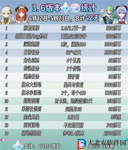 原神3.6版本原神可獲得原石數量一覽