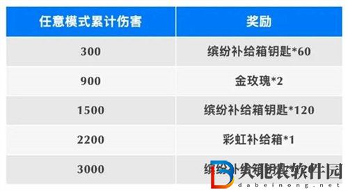 香腸派對累計傷害贏好禮活動玩法攻略
