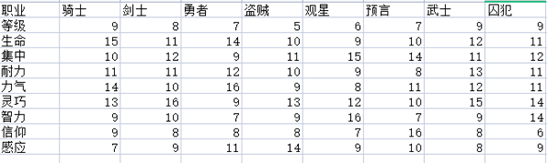 艾爾登法環初始智力最低職業是誰-初始智力最低職業介紹