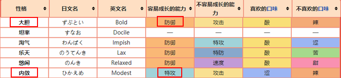 寶可夢朱紫晶光花配招性格推薦
