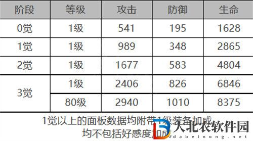 白夜極光杰諾屬性詳情攻略