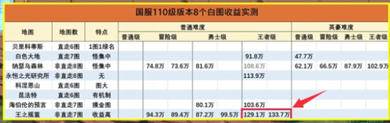dnf110版本搬磚圖怎么選-110版本搬磚圖選擇推薦