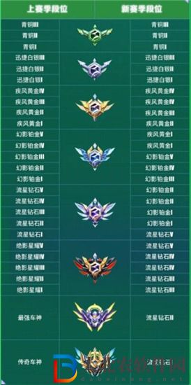 qq飛車手游s32賽季什么時候開啟 qq飛車手游s32賽季段位繼承一覽