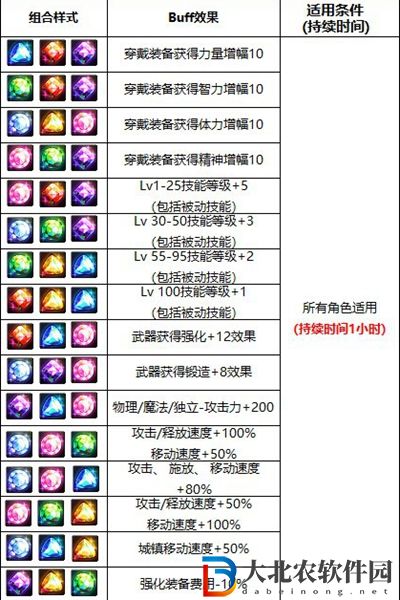dnf精靈寶鉆手工坊配方有哪些-精靈寶鉆手工坊配方一覽