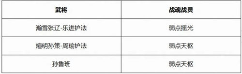 三國志幻想大陸煊明孫策陣容推薦