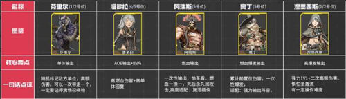 流浪方舟角色強(qiáng)度排行一覽