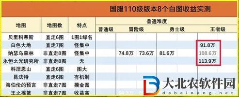 dnf110級搬磚圖最高收益是多少-110級搬磚圖最高收益介紹