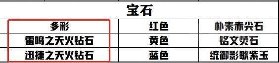 魔獸世界wlk邪DK插什么寶石