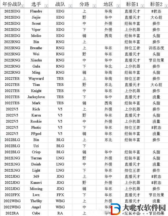 英雄聯盟電競經理選手**
中心標簽怎么選-選擇方法