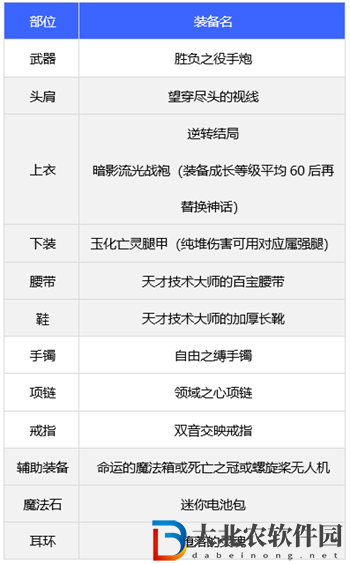 dnf110版本槍炮裝備搭配推薦