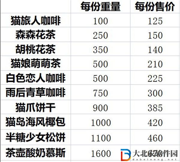 貓咪公寓2采購售賣玩法攻略