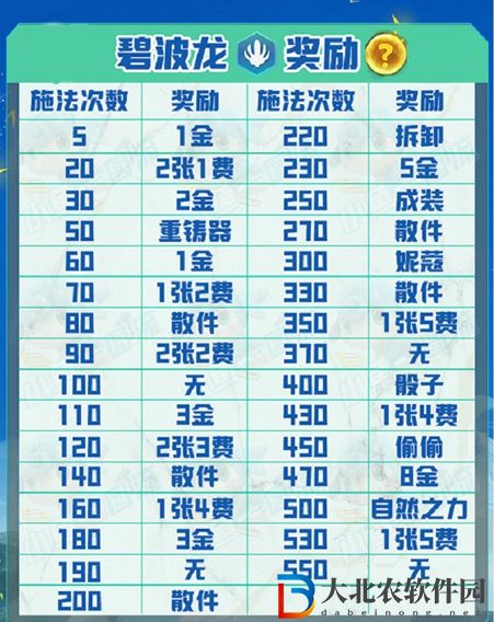 云頂之弈碧波龍層數獎勵有哪些-碧波龍層數獎勵一覽