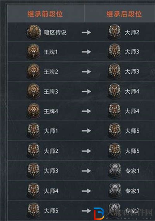 暗區突圍s2段位繼承表分享