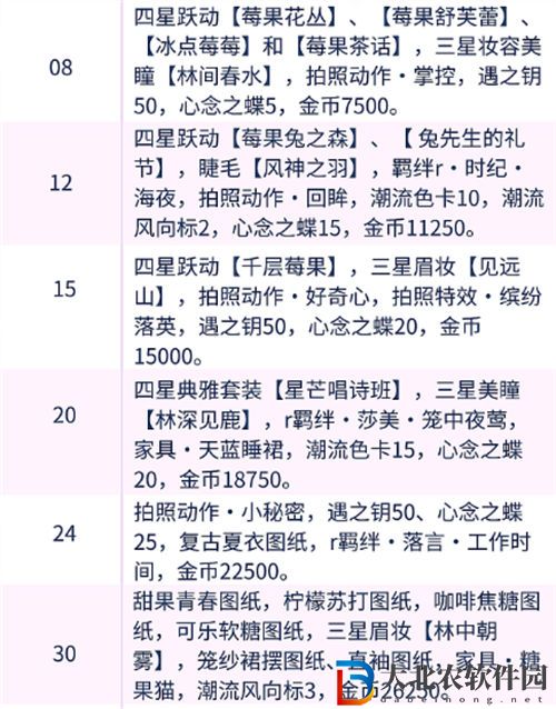 以閃亮之名等級獎勵一覽