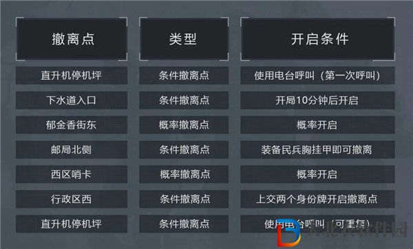 暗區突圍軍港撤離點有哪些 暗區突圍軍港撤離點開啟條件一覽