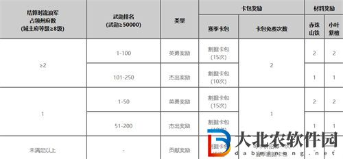 率土之濱竭地鋒鏑賽季獎(jiǎng)勵(lì)一覽