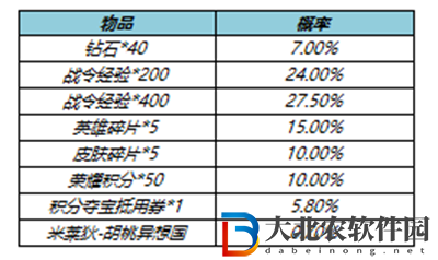 王者榮耀米萊狄胡桃異想國返場多少*
-胡桃異想國返場價(jià)格