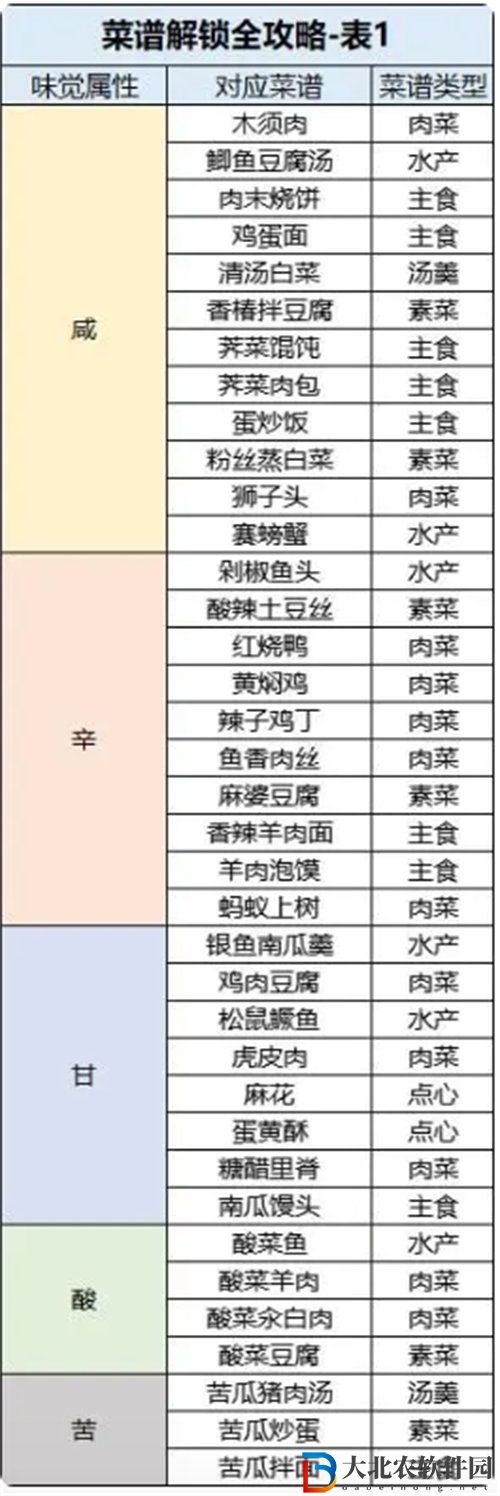 桃源深處有人家食譜配方詳情攻略