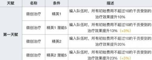 明日方舟蘇蘇洛培養攻略建議
