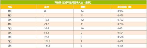 王者榮耀司空震的攻速閾值表格分享一覽