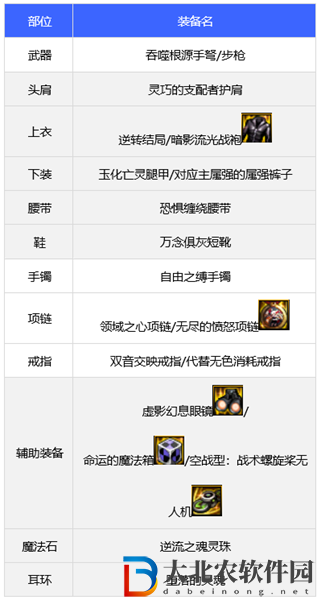 dnf110版本彈藥裝備怎么搭配-彈藥裝備搭配推薦