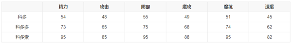 洛克王國科多怎么得2022-科多獲得方法2022