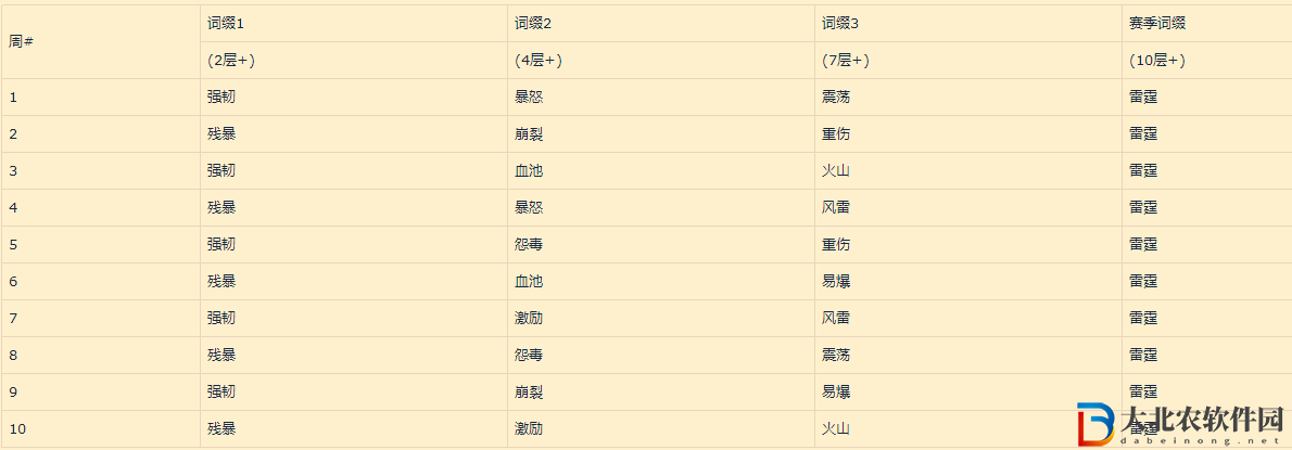 wow10.0大秘境詞綴輪換表 魔獸世界10.0大秘境詞綴怎么輪換
