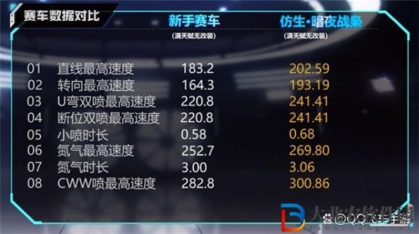 qq飛車手游仿生暗夜戰梟值得入手嗎 qq飛車手游仿生暗夜戰梟強度分析