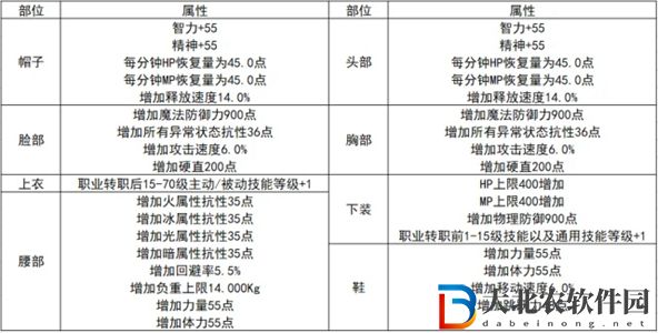 dnf天縱云霄稀有裝扮是天幾-天縱云霄稀有裝扮介紹