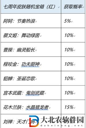 王者榮耀七周年史詩皮膚寶箱怎么選 7周年慶紅藍寶箱選擇推薦[多圖]圖片3