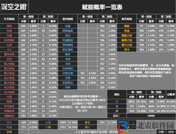 深空之眼賦能概率一覽