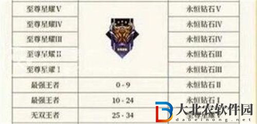 王者榮耀s31賽季段位繼承表介紹