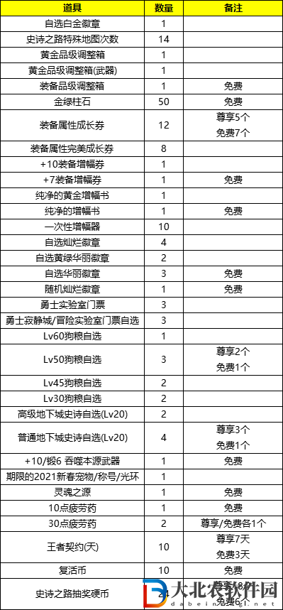 DNF史詩之路通行券值不值得買