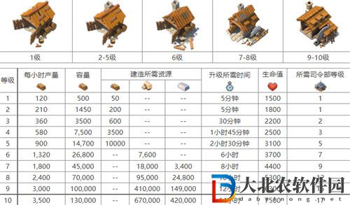 海島奇兵鋸木廠提升屬性一覽