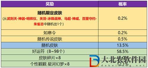 王者榮耀武則天皮膚永寧紀活動概率一覽