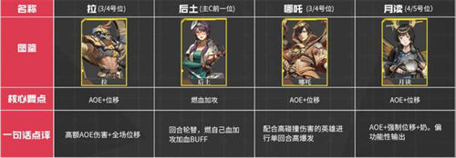 流浪方舟角色強(qiáng)度排行一覽