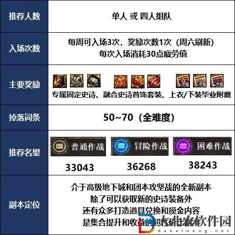 dnf軍團副本一周幾次