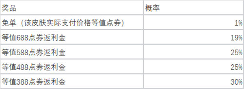 英雄聯(lián)盟五一半價(jià)皮膚活動詳情攻略