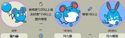 寶可夢朱紫露力麗進化條件一覽 露力麗怎么進化