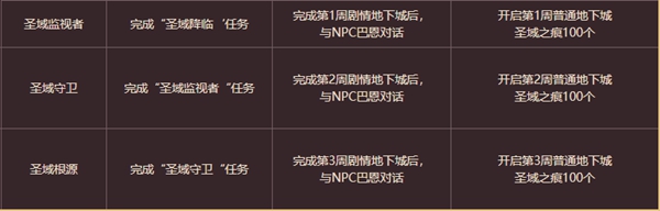 dnf圣域降臨副本怎么開啟-圣域降臨副本開啟攻略