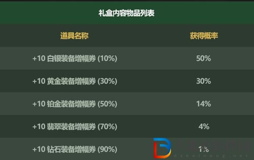 dnf五一套2022內容有哪些-五一套2022內容介紹