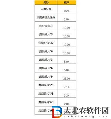 王者榮耀天魔再臨怎么玩-王者榮耀天魔再臨玩法介紹
