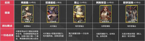 流浪方舟角色強(qiáng)度排行一覽