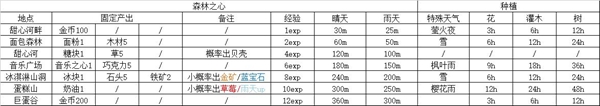 晚安森林森林之心怎么獲得-森林之心獲得方法