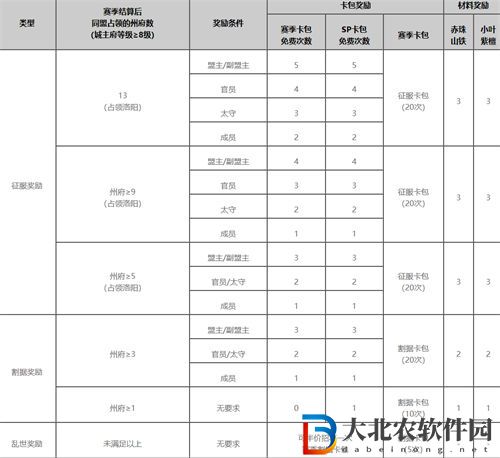 率土之濱竭地鋒鏑賽季獎(jiǎng)勵(lì)一覽
