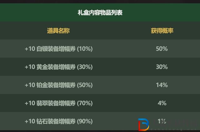 dnf增幅支援禮盒有什么-增幅支援禮盒介紹