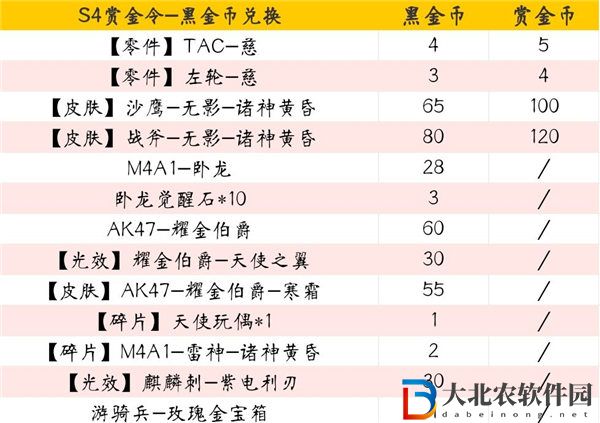 穿越火線s4黑金幣能兌換什么 穿越火線s4黑金幣兌換爆料
